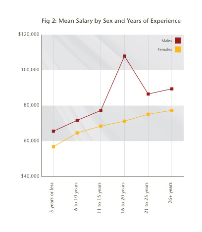 MMDseptoct2010-salarysurvey-fig2.jpg