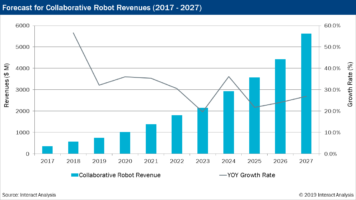 Forecast-for-Collaborative-Robot-Revenues-2017-2027-e1575642618693.png