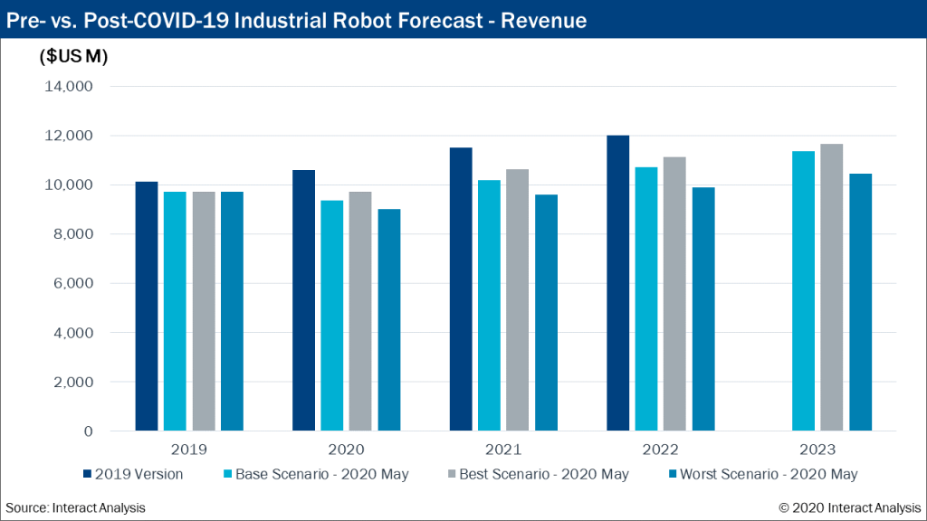 Pre-vs.-Post-COVID-19-Industrial-Robot-Forecast-Revenue-1024x576.png