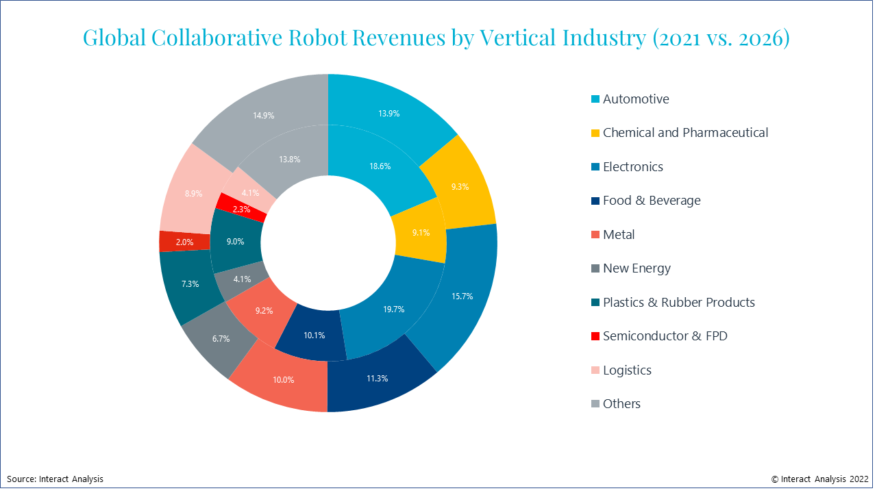 Global-Collaborative-Robot-Revenues-by-Vertical-Industry.png