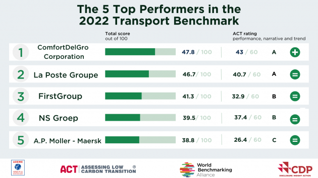 DRAFT-EmbargoedTransport-Rankings-630x354.png