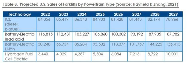 Projected-U.S.-sales-of-forklifts-by-powertrain-type-630x213.jpg