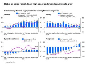 Global-air-cargo-rates-hit-new-high-as-cargo-demand-continues-to-grow.jpg